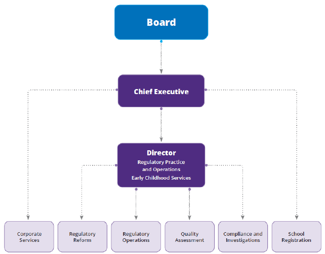 ESB organisational structure