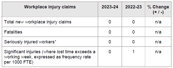 23-24 workplace injury claims