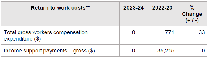 23-24 return to work costs