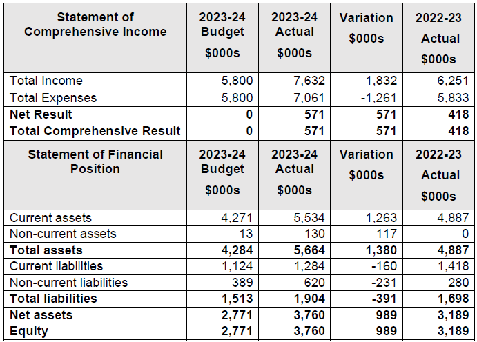 23-24 financial position at a glance