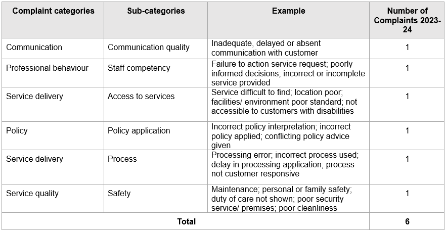 23-24 number of public complaints