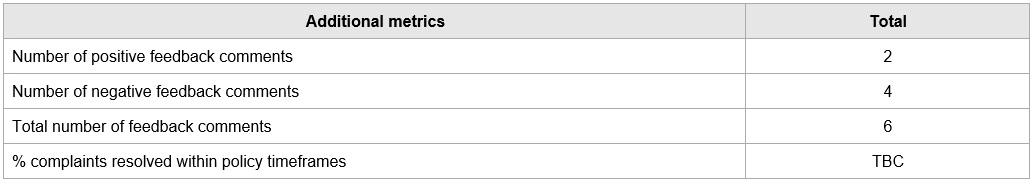 23-24 complaints additional metrics