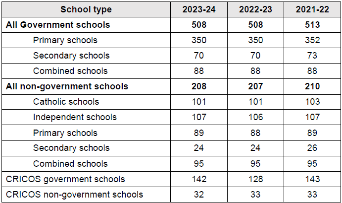 23-24 number of schools by year