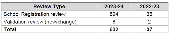 23-24 review type