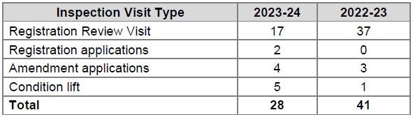 23-24 inspection visit type