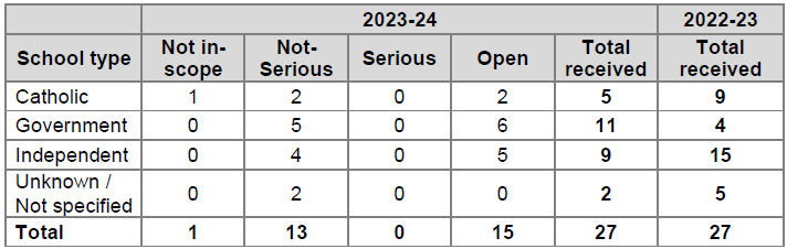 23-24 complaints by school type