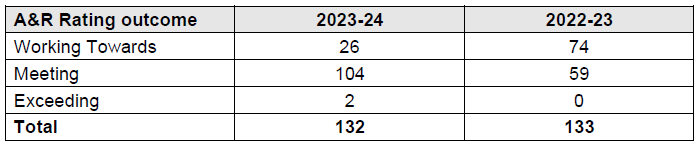 23-24 assessment and ratings