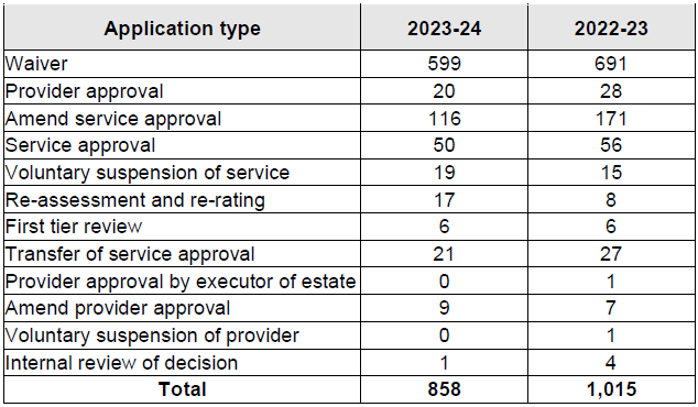 23-24 applications received under NQF