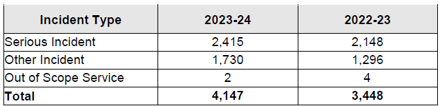 23-24 total incident notifications