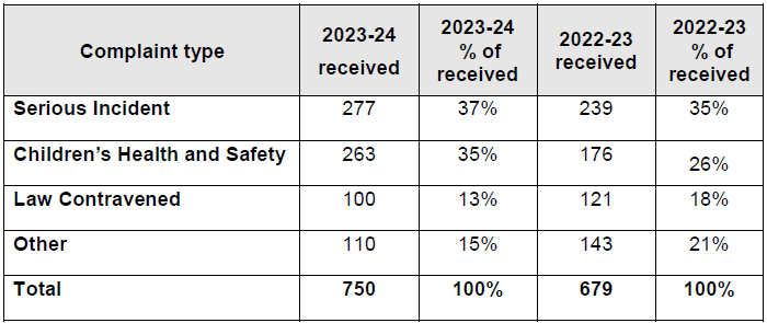 23-24 complaints received providers