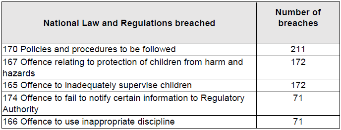 23-24 breaches national regs