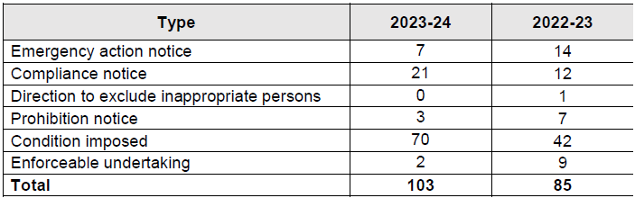 23-24 statutory compliance actions